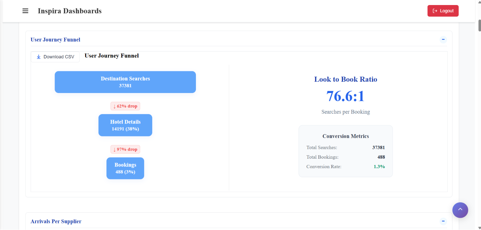 Inspira search-to-book funnel analytics dashboard