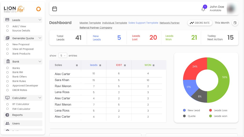 LMC advisor dashboard with lead metrics and sales performance
